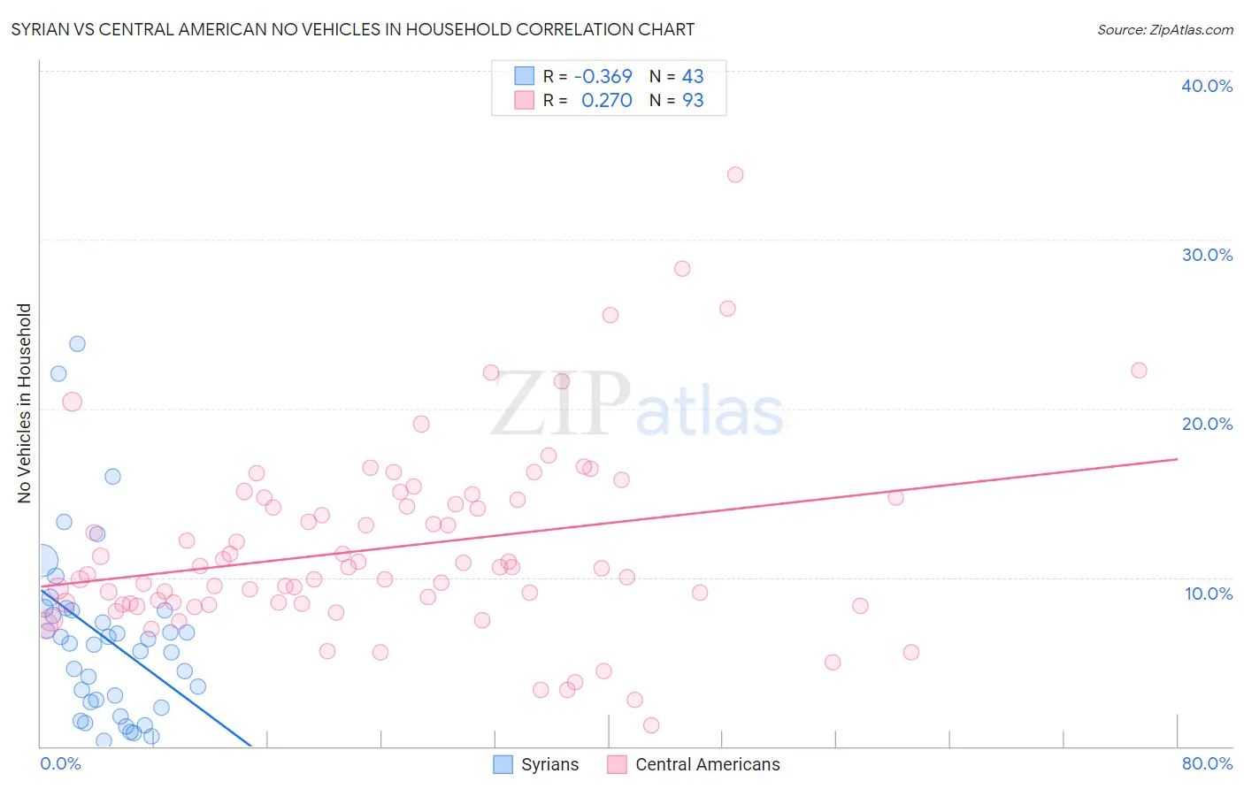 Syrian vs Central American No Vehicles in Household