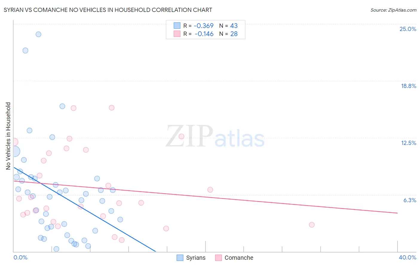 Syrian vs Comanche No Vehicles in Household