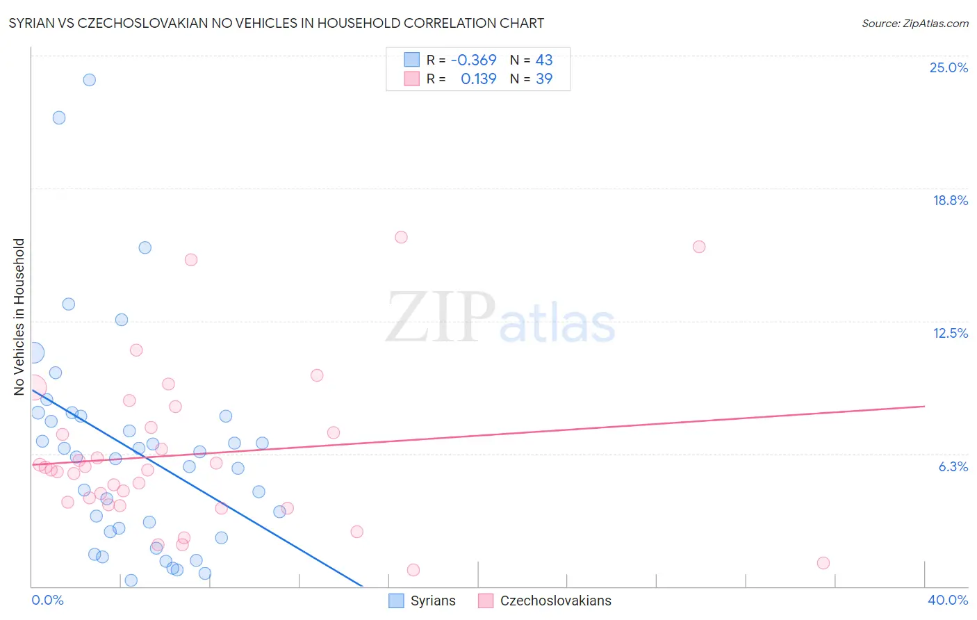 Syrian vs Czechoslovakian No Vehicles in Household