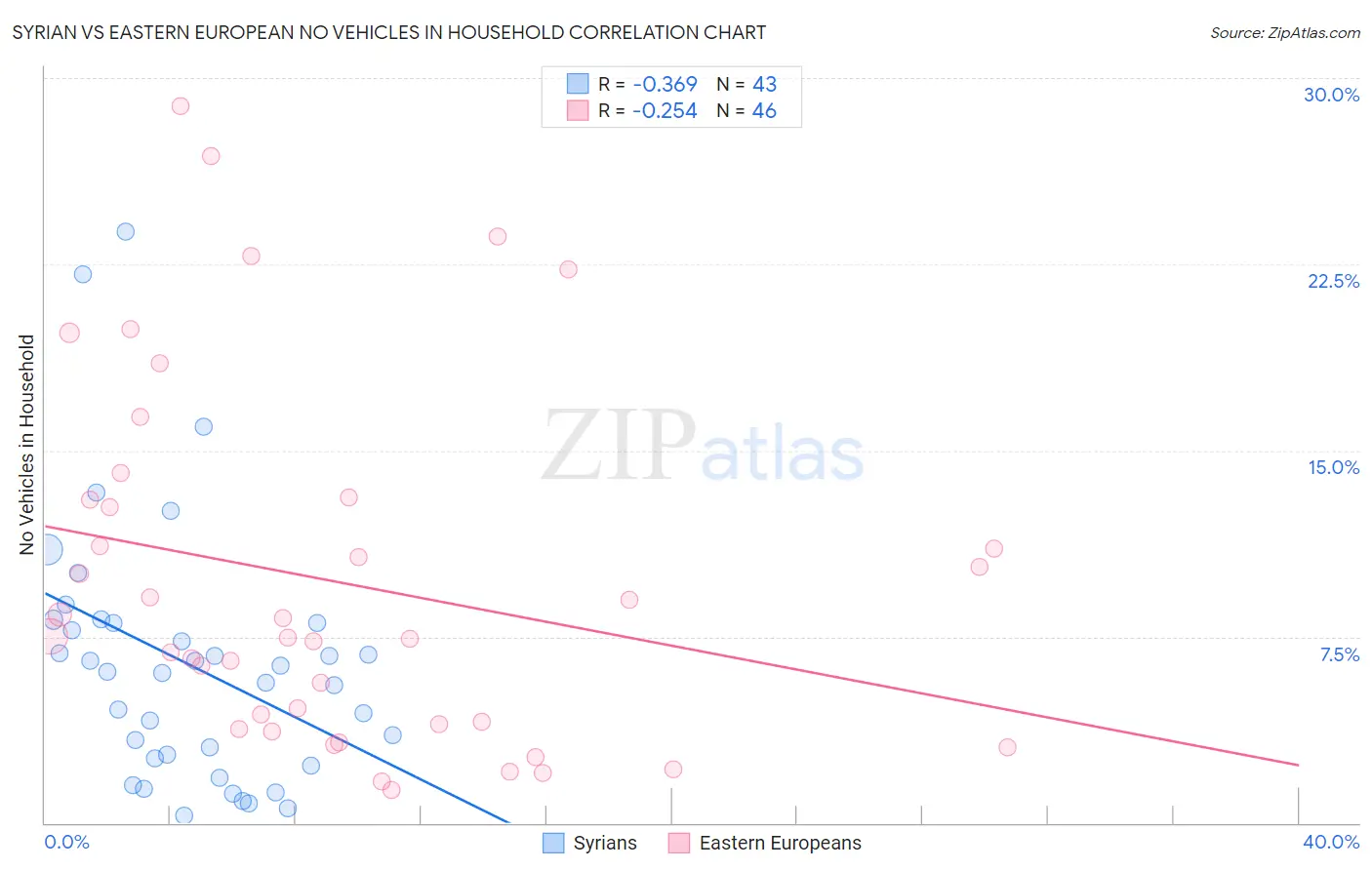 Syrian vs Eastern European No Vehicles in Household