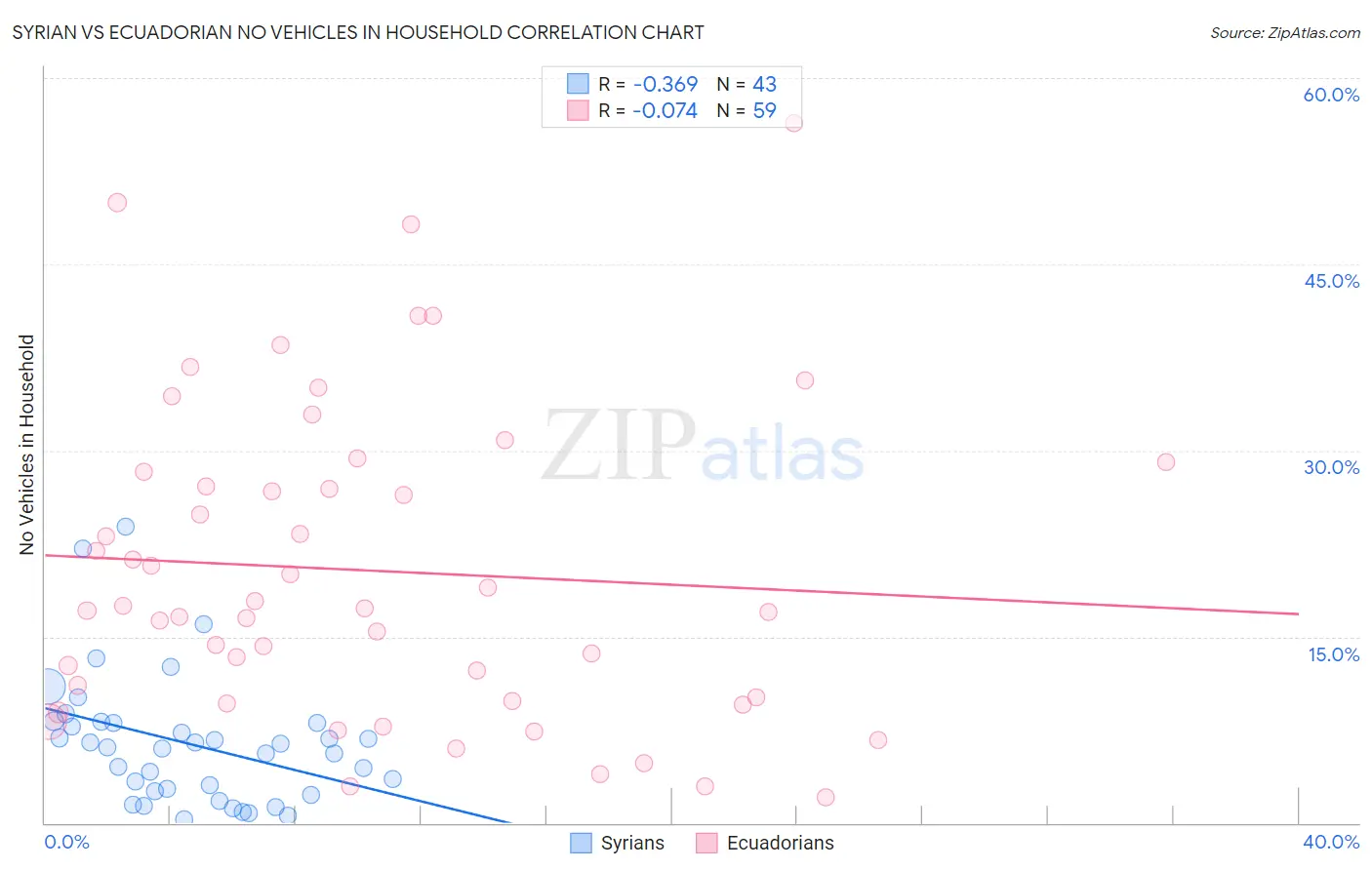 Syrian vs Ecuadorian No Vehicles in Household
