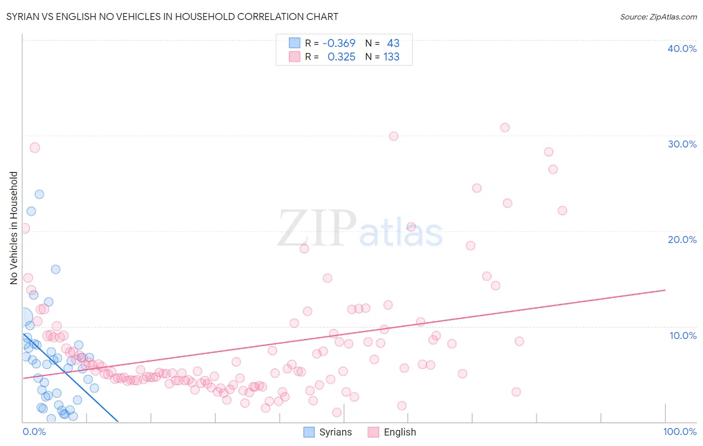 Syrian vs English No Vehicles in Household