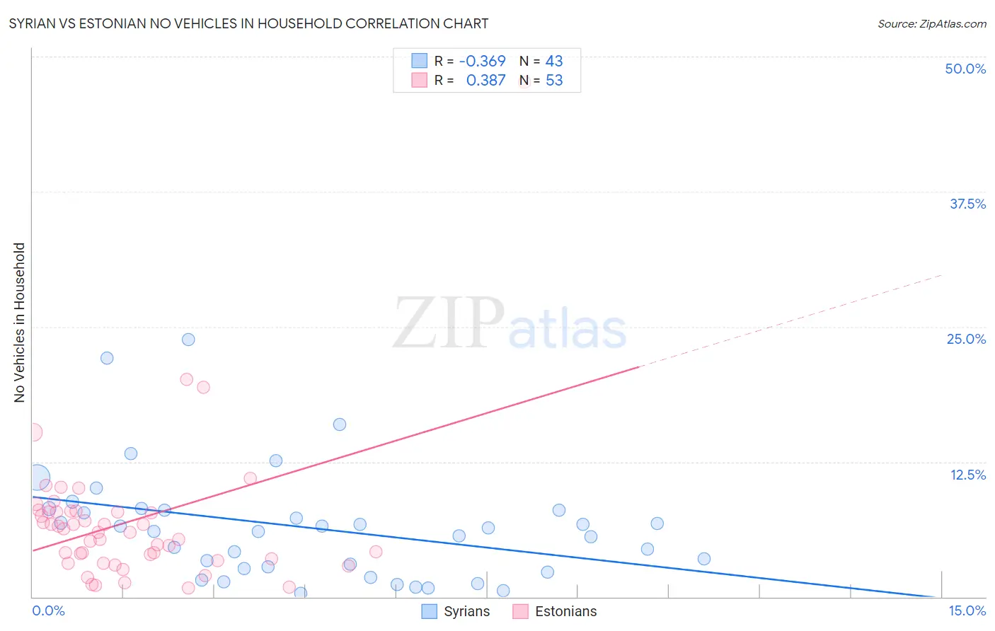 Syrian vs Estonian No Vehicles in Household