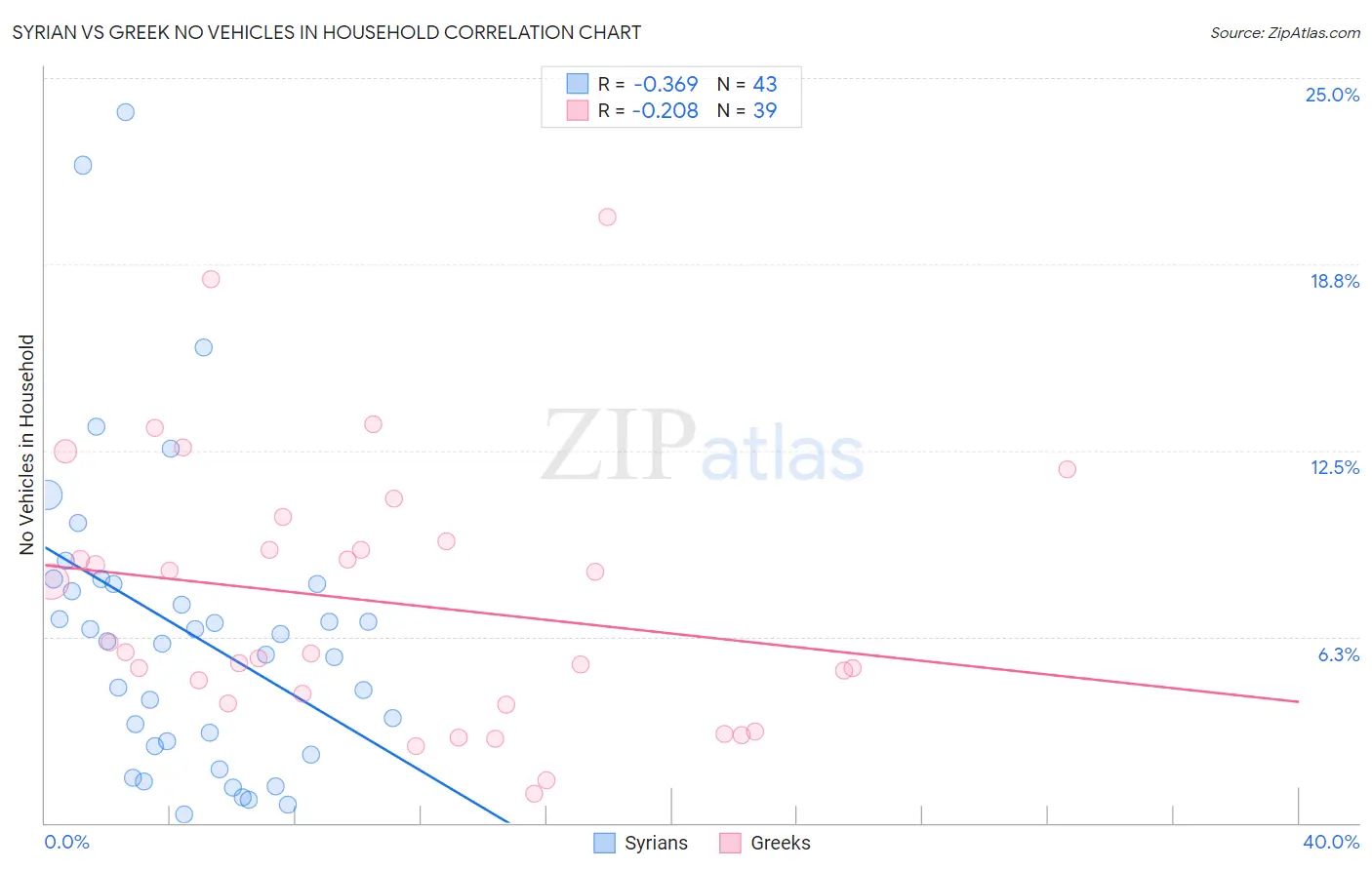 Syrian vs Greek No Vehicles in Household