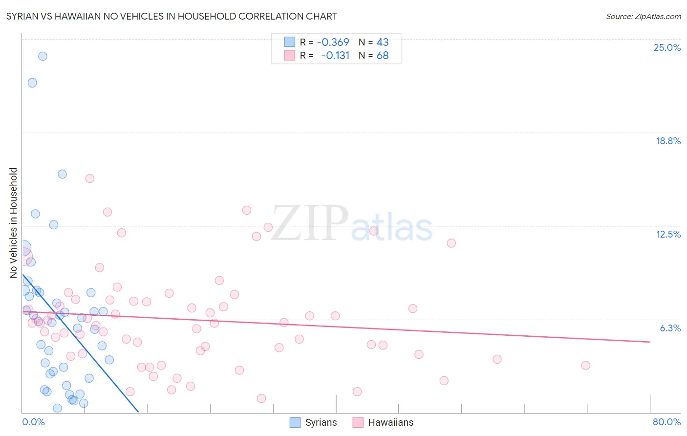 Syrian vs Hawaiian No Vehicles in Household