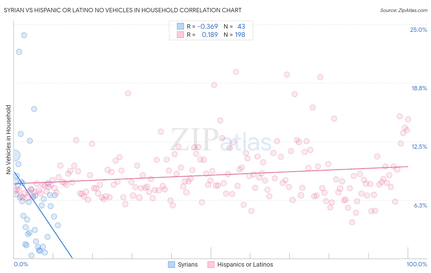 Syrian vs Hispanic or Latino No Vehicles in Household
