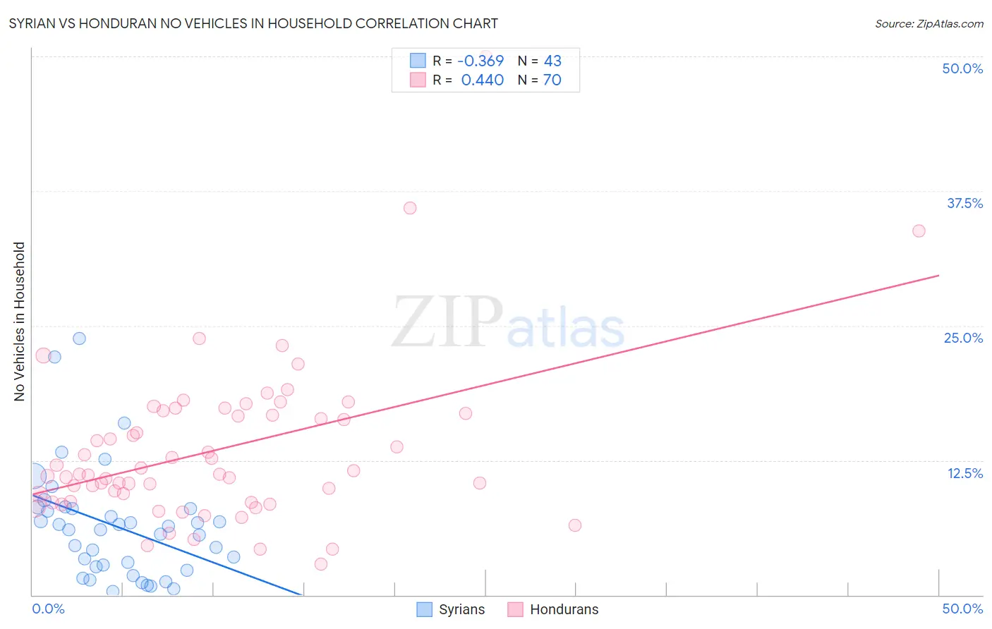 Syrian vs Honduran No Vehicles in Household