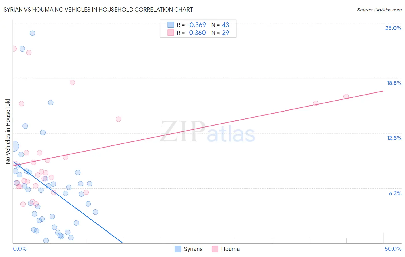 Syrian vs Houma No Vehicles in Household