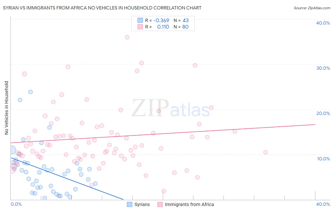 Syrian vs Immigrants from Africa No Vehicles in Household