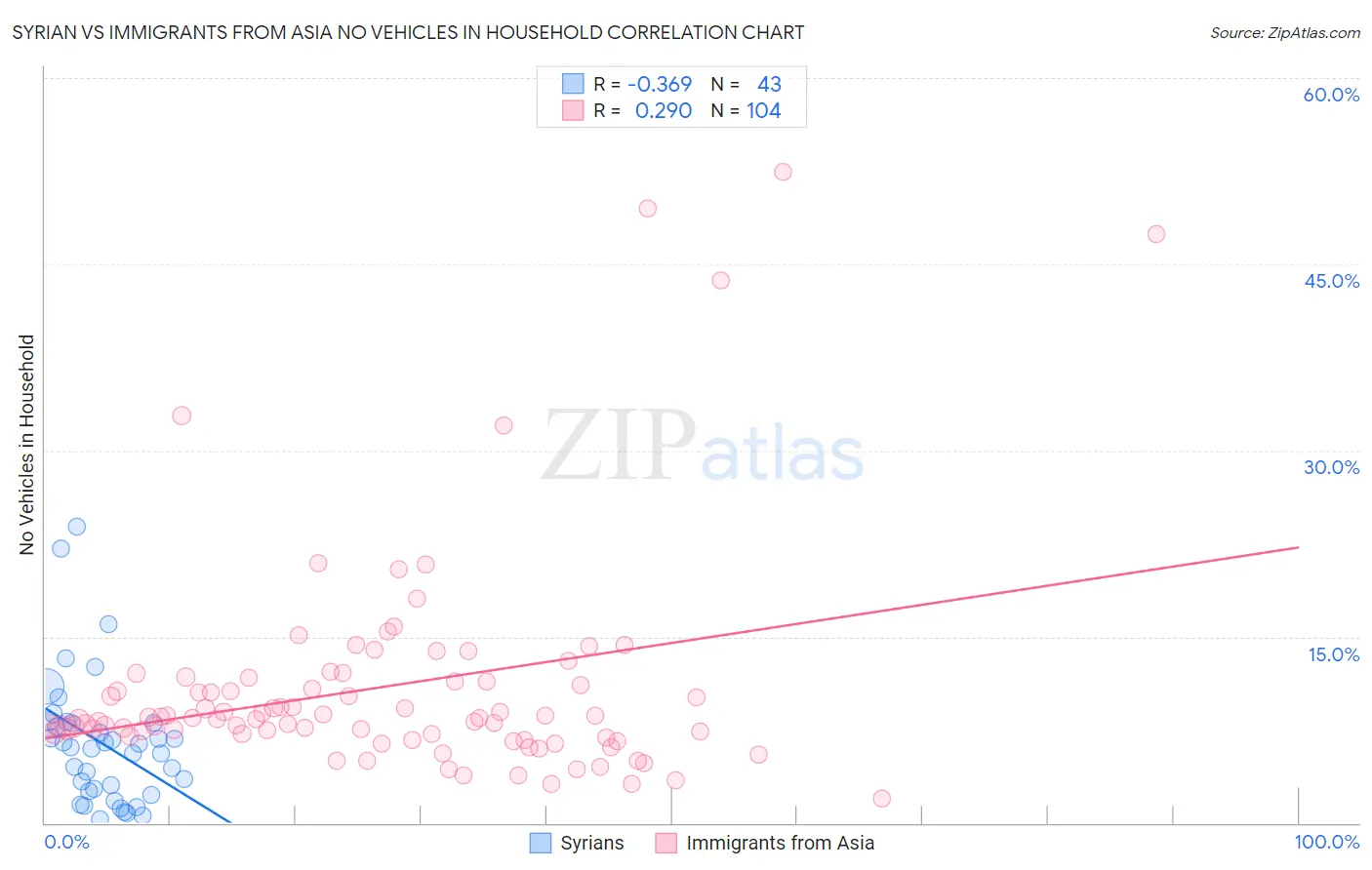 Syrian vs Immigrants from Asia No Vehicles in Household