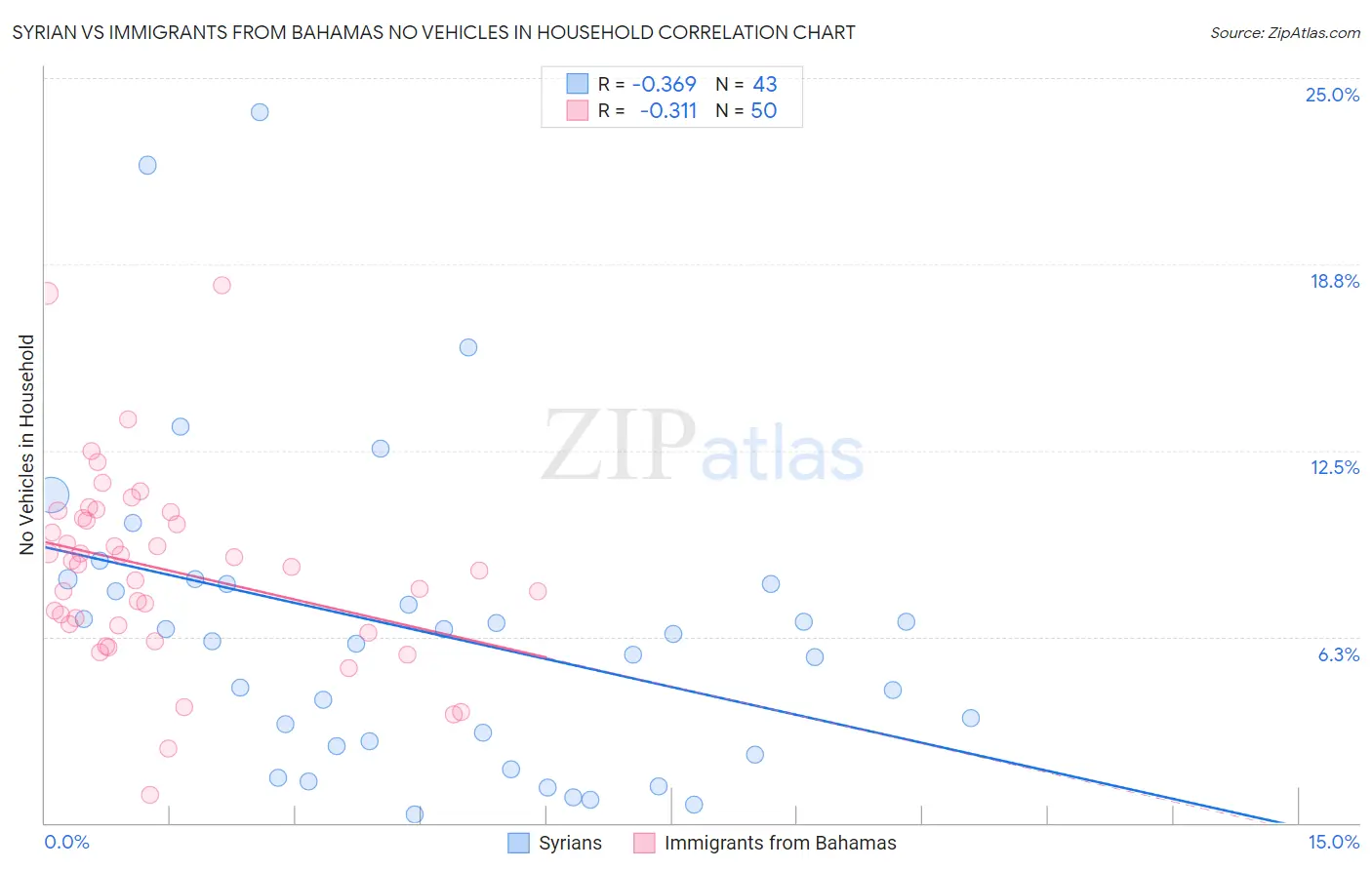 Syrian vs Immigrants from Bahamas No Vehicles in Household