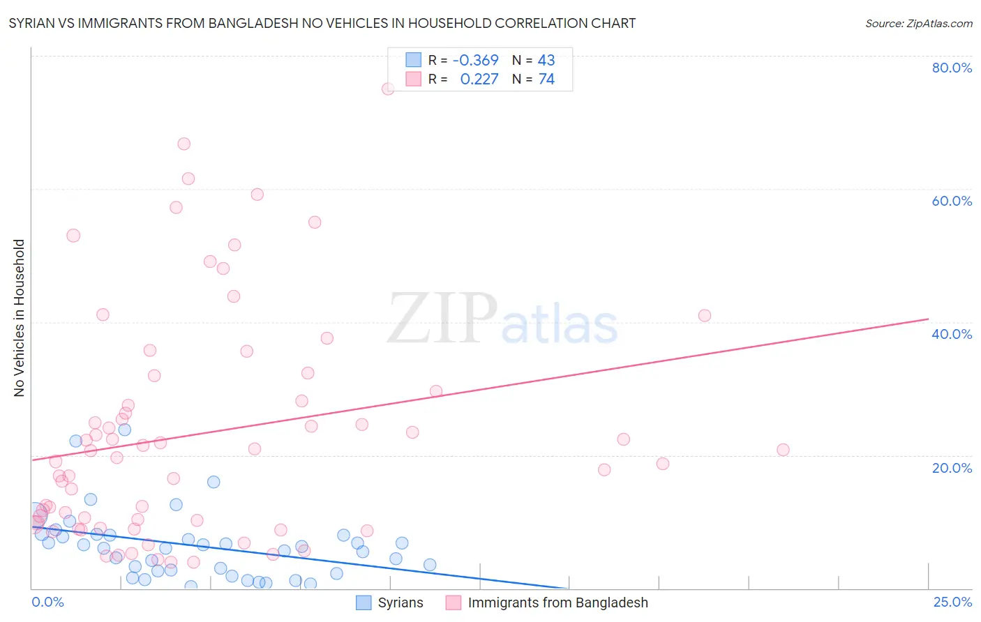 Syrian vs Immigrants from Bangladesh No Vehicles in Household