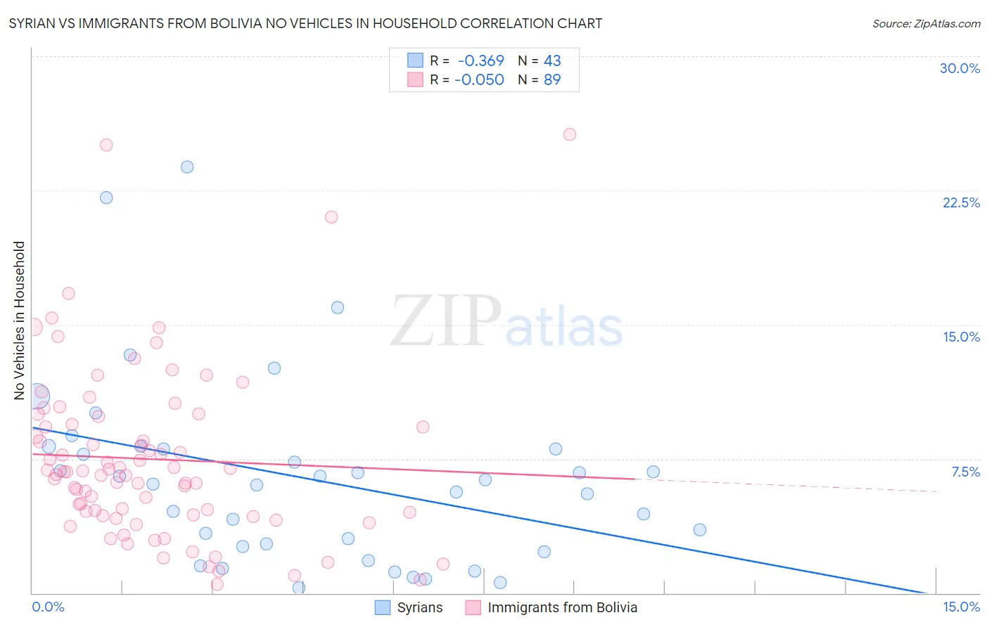 Syrian vs Immigrants from Bolivia No Vehicles in Household