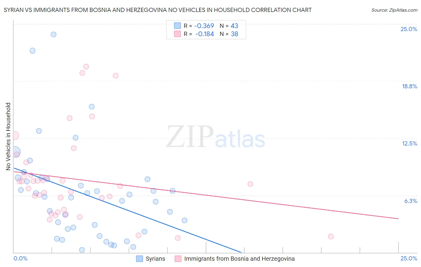 Syrian vs Immigrants from Bosnia and Herzegovina No Vehicles in Household