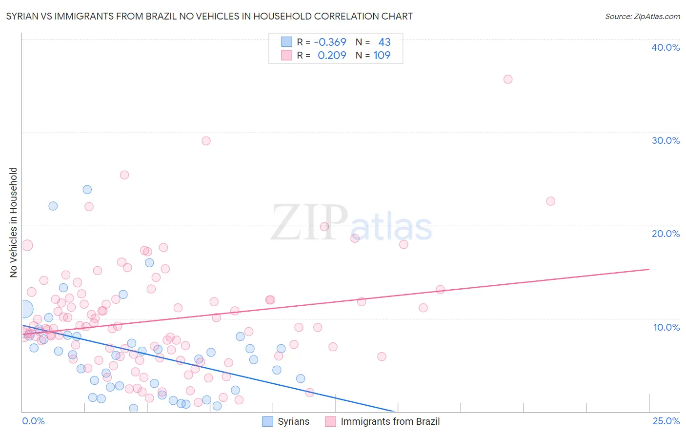 Syrian vs Immigrants from Brazil No Vehicles in Household