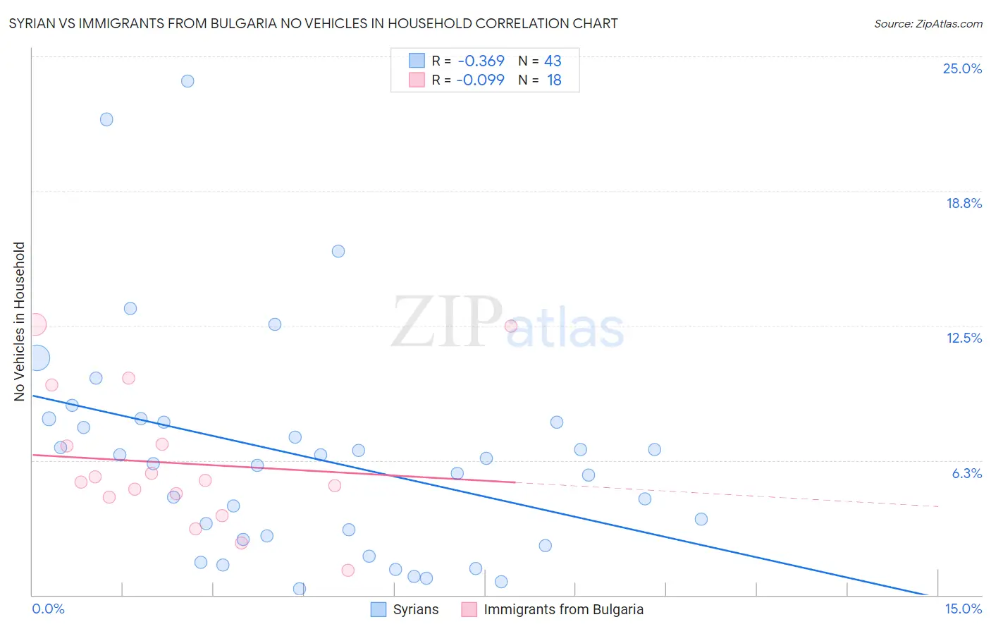 Syrian vs Immigrants from Bulgaria No Vehicles in Household