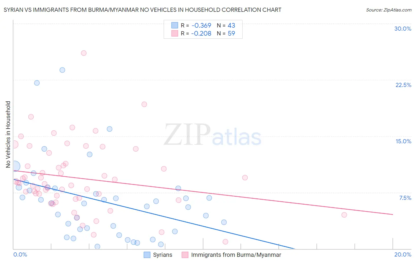Syrian vs Immigrants from Burma/Myanmar No Vehicles in Household