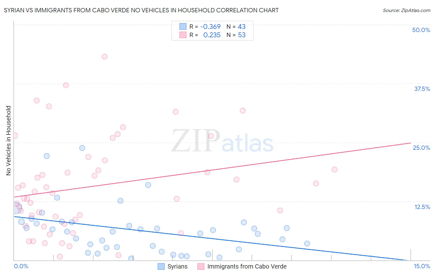 Syrian vs Immigrants from Cabo Verde No Vehicles in Household