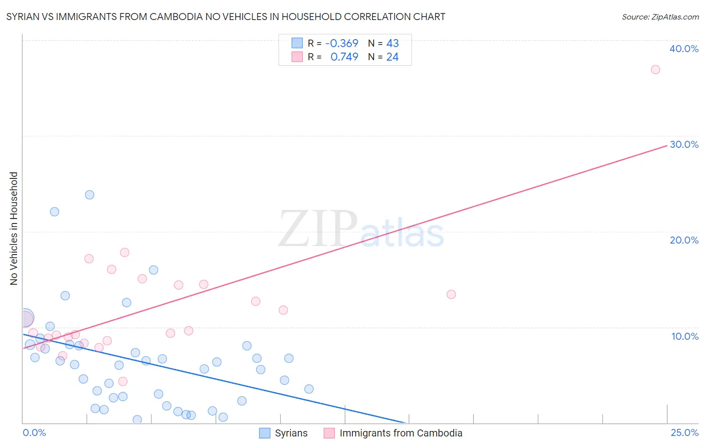 Syrian vs Immigrants from Cambodia No Vehicles in Household