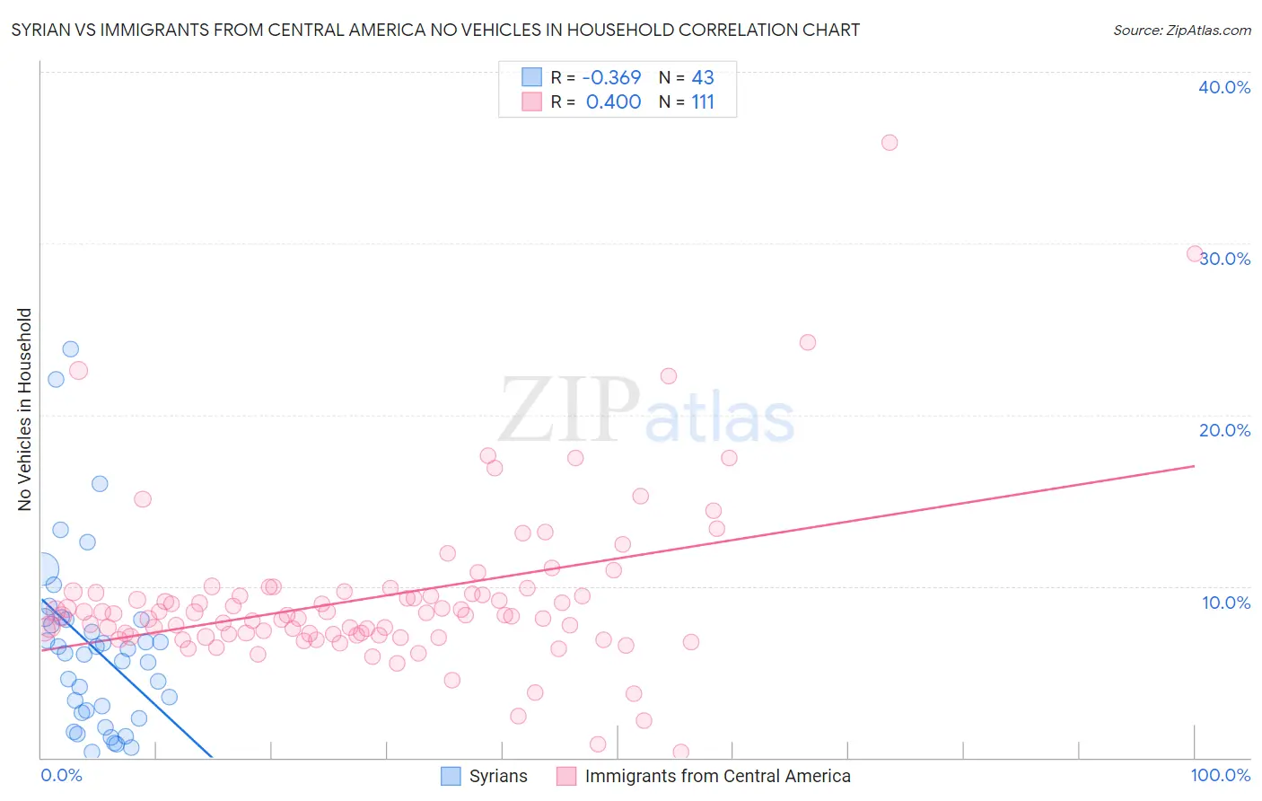 Syrian vs Immigrants from Central America No Vehicles in Household