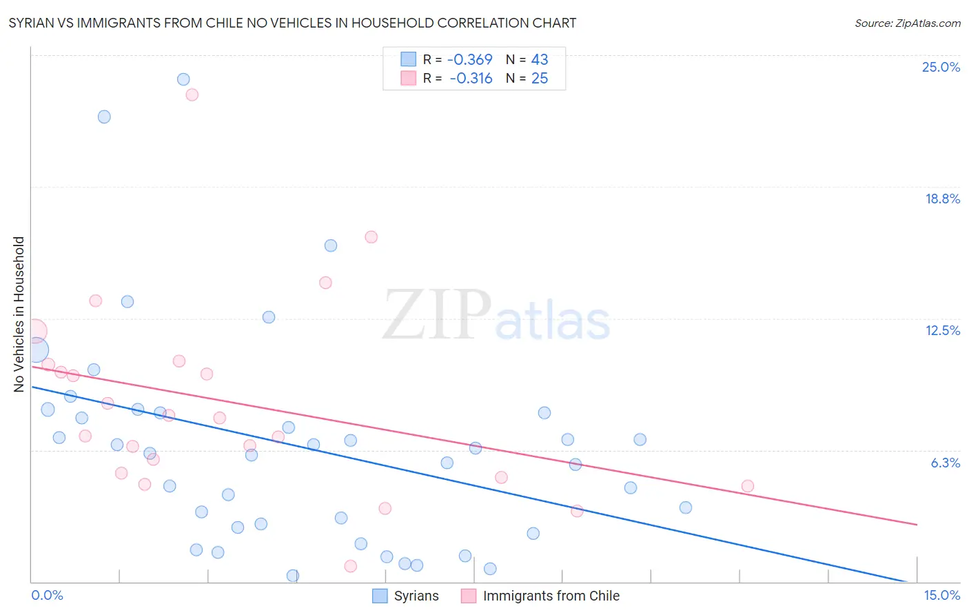 Syrian vs Immigrants from Chile No Vehicles in Household