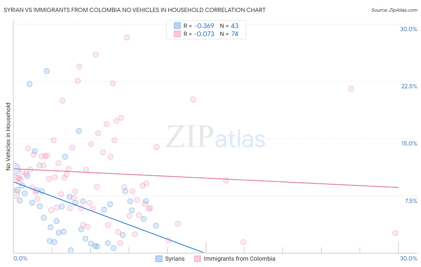 Syrian vs Immigrants from Colombia No Vehicles in Household