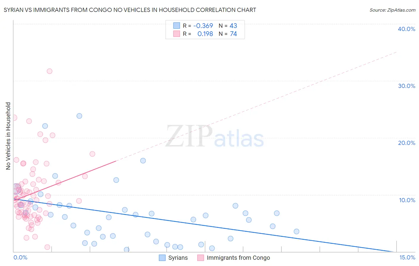 Syrian vs Immigrants from Congo No Vehicles in Household