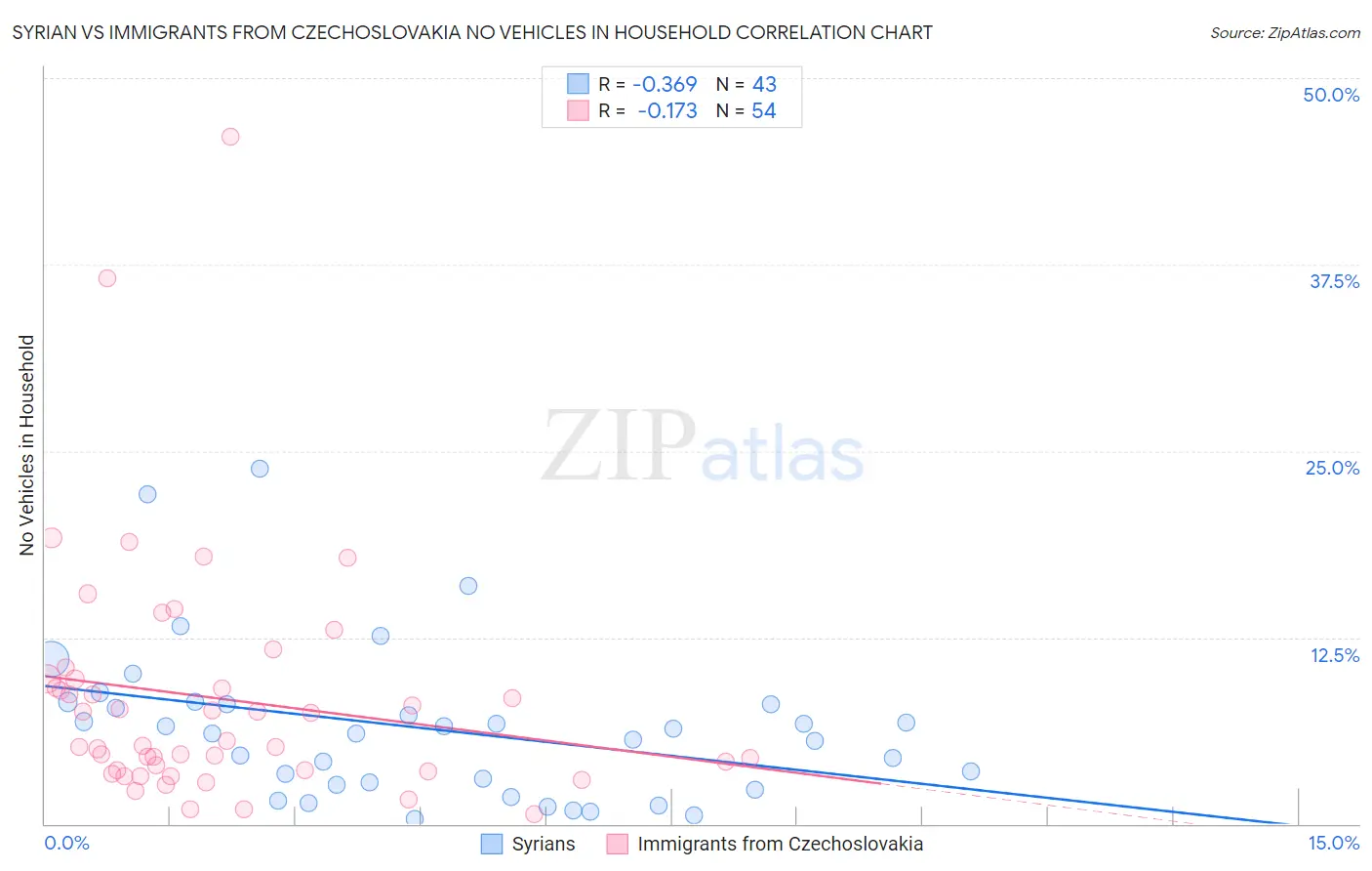 Syrian vs Immigrants from Czechoslovakia No Vehicles in Household