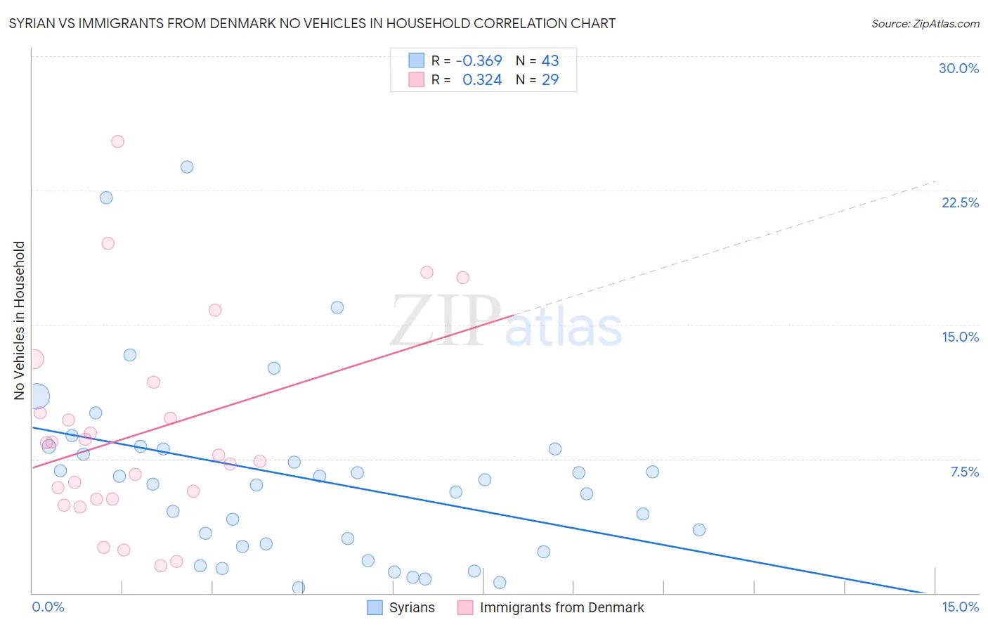 Syrian vs Immigrants from Denmark No Vehicles in Household