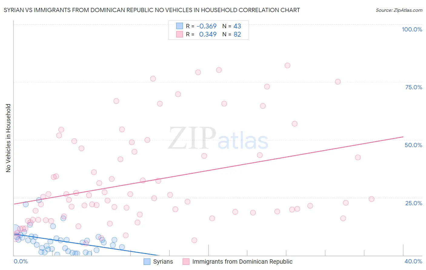Syrian vs Immigrants from Dominican Republic No Vehicles in Household
