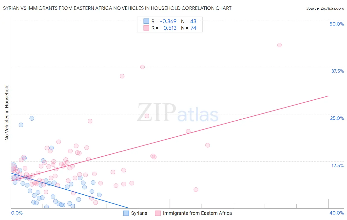 Syrian vs Immigrants from Eastern Africa No Vehicles in Household