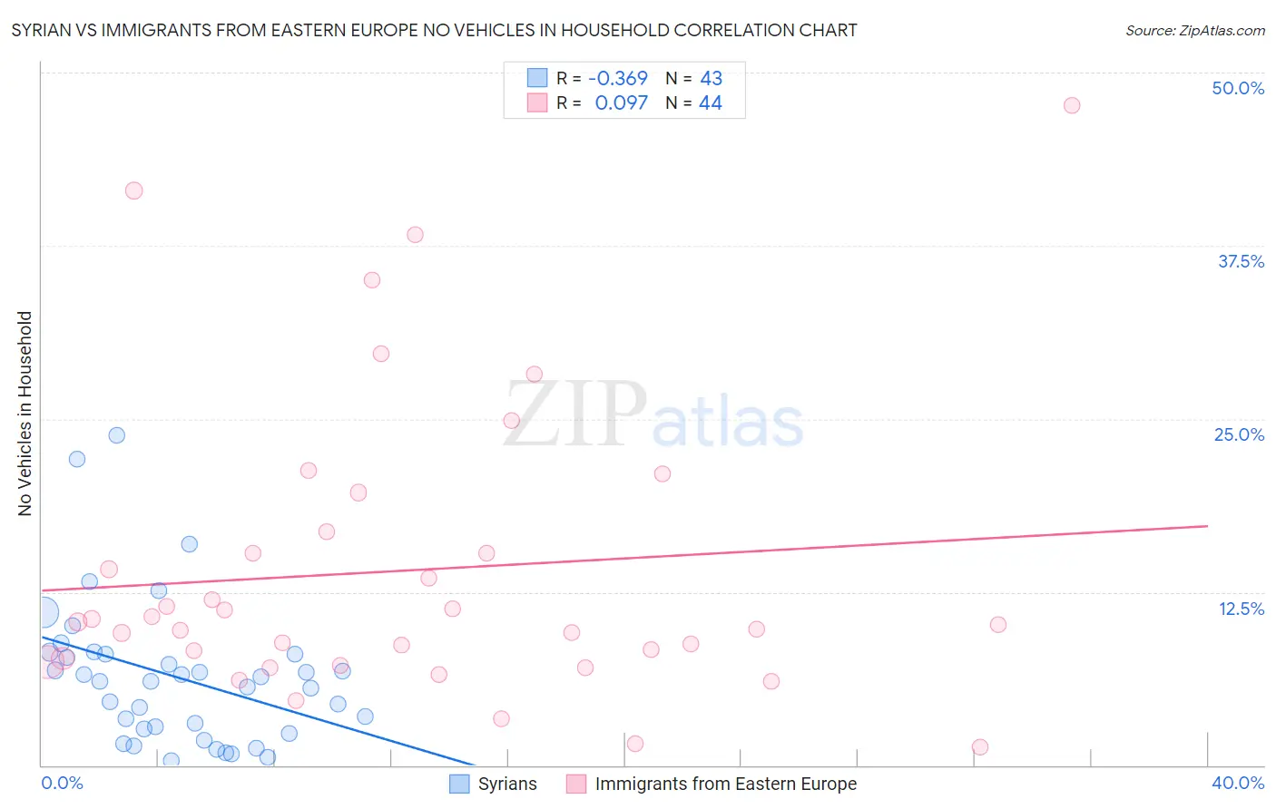 Syrian vs Immigrants from Eastern Europe No Vehicles in Household