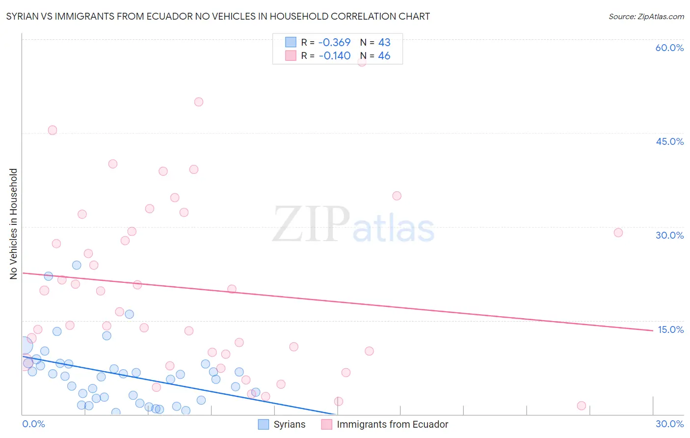 Syrian vs Immigrants from Ecuador No Vehicles in Household