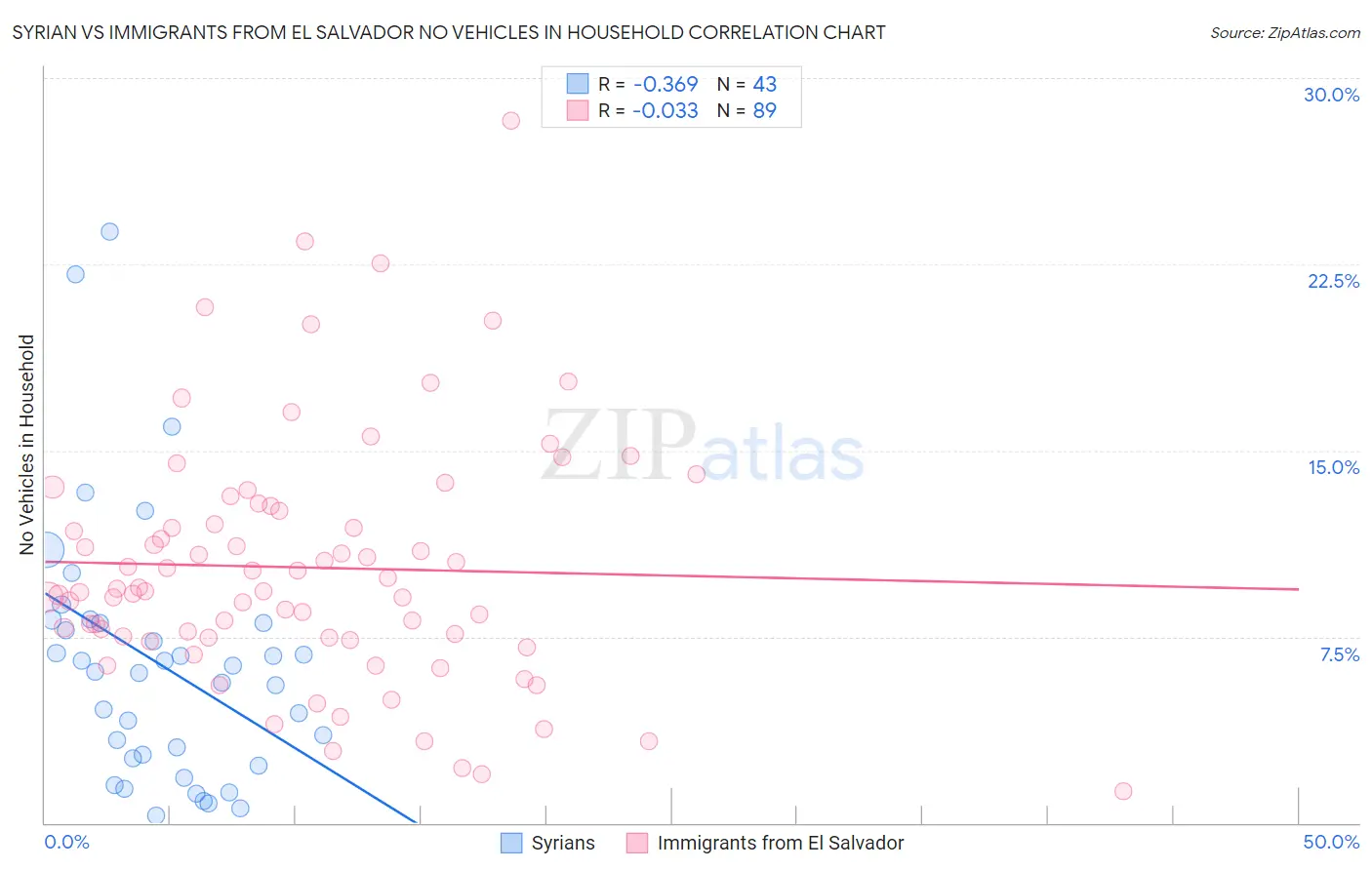 Syrian vs Immigrants from El Salvador No Vehicles in Household
