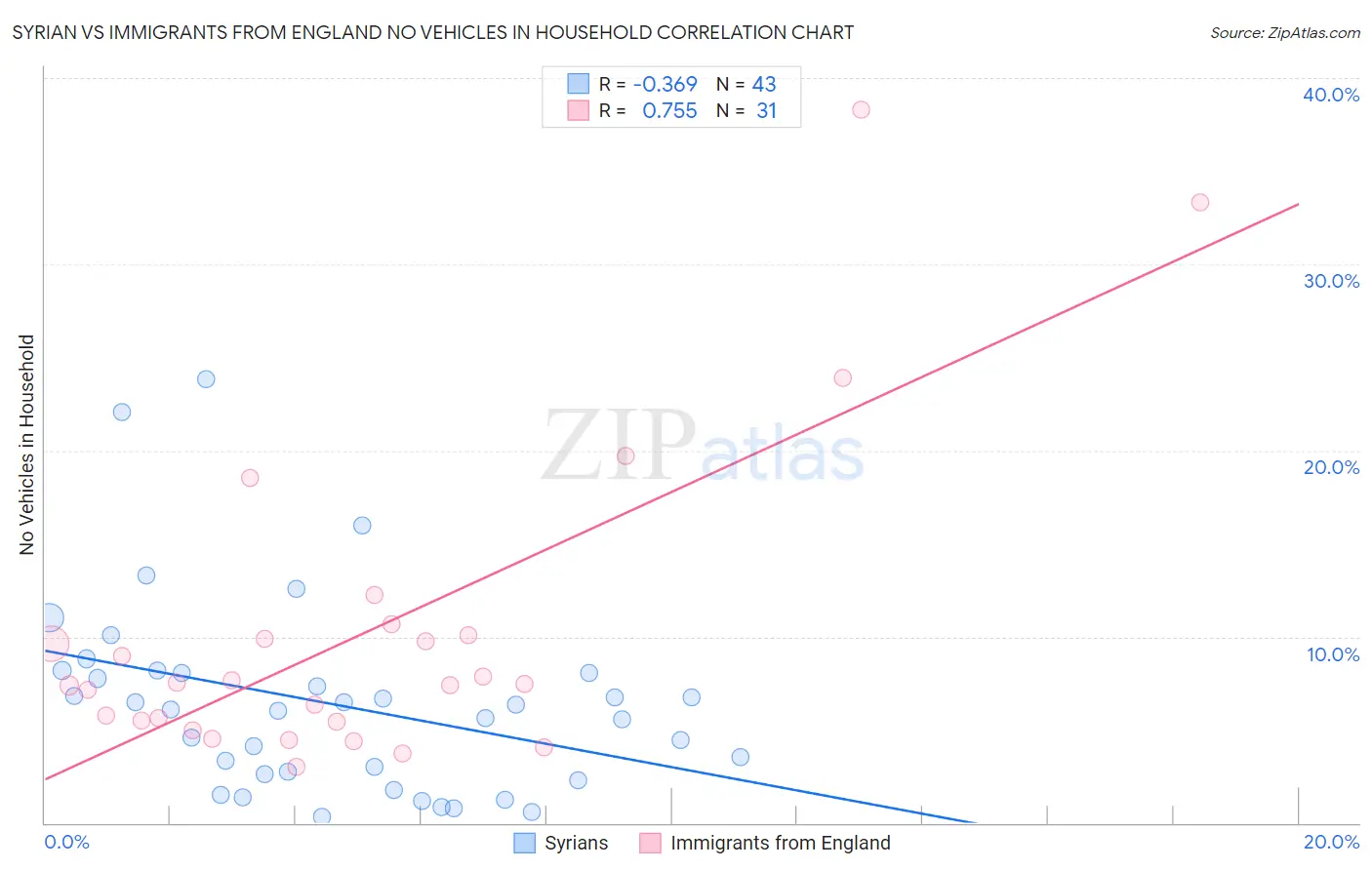 Syrian vs Immigrants from England No Vehicles in Household