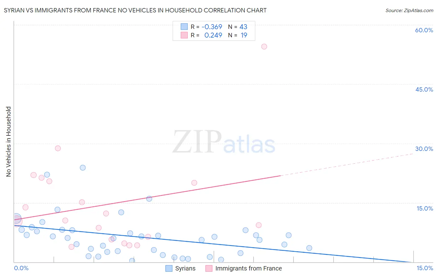 Syrian vs Immigrants from France No Vehicles in Household