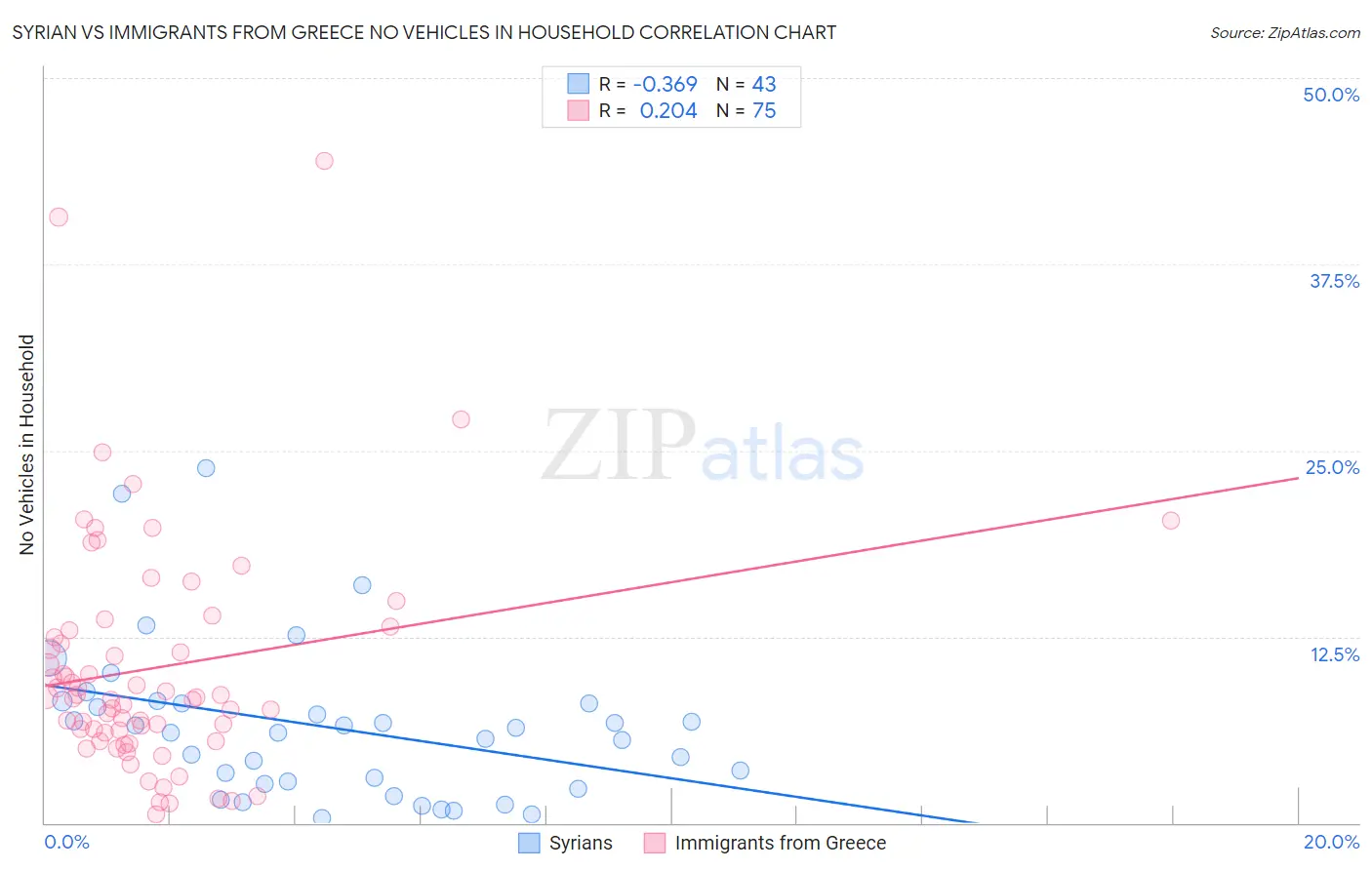 Syrian vs Immigrants from Greece No Vehicles in Household