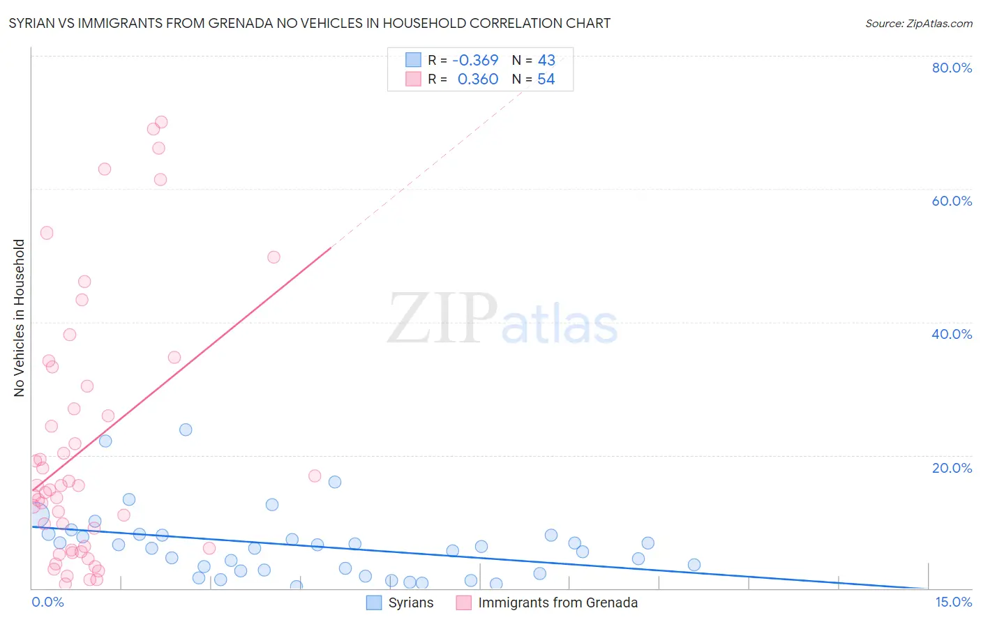 Syrian vs Immigrants from Grenada No Vehicles in Household