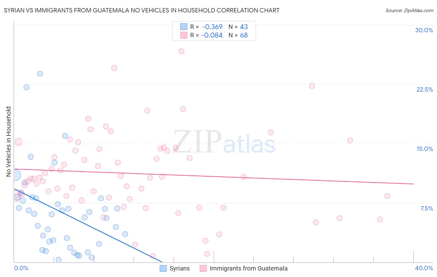 Syrian vs Immigrants from Guatemala No Vehicles in Household