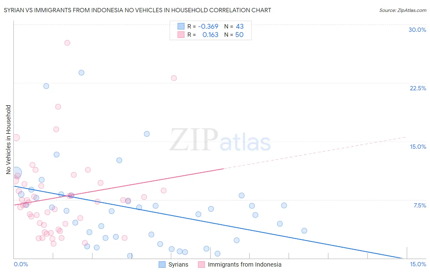 Syrian vs Immigrants from Indonesia No Vehicles in Household
