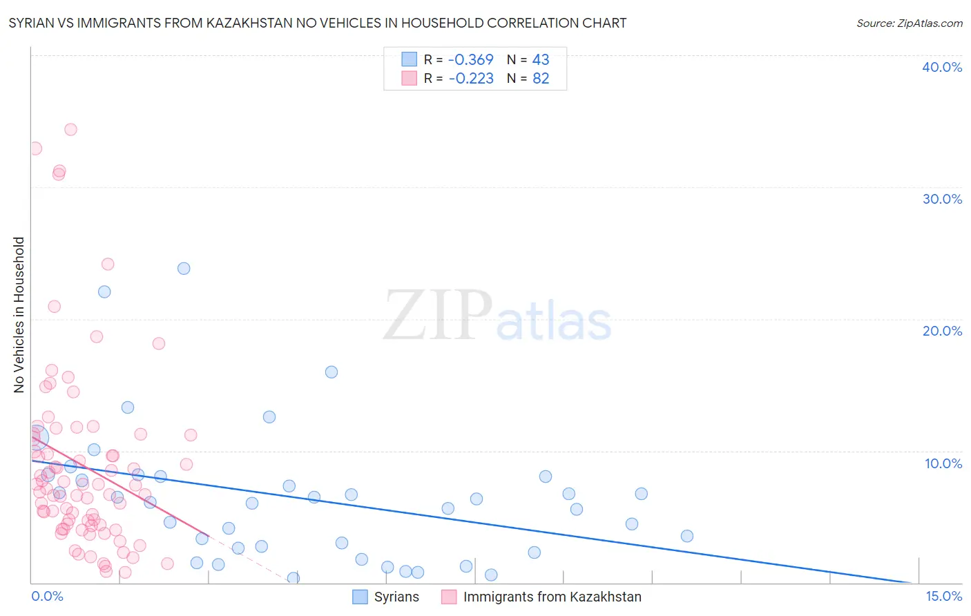 Syrian vs Immigrants from Kazakhstan No Vehicles in Household