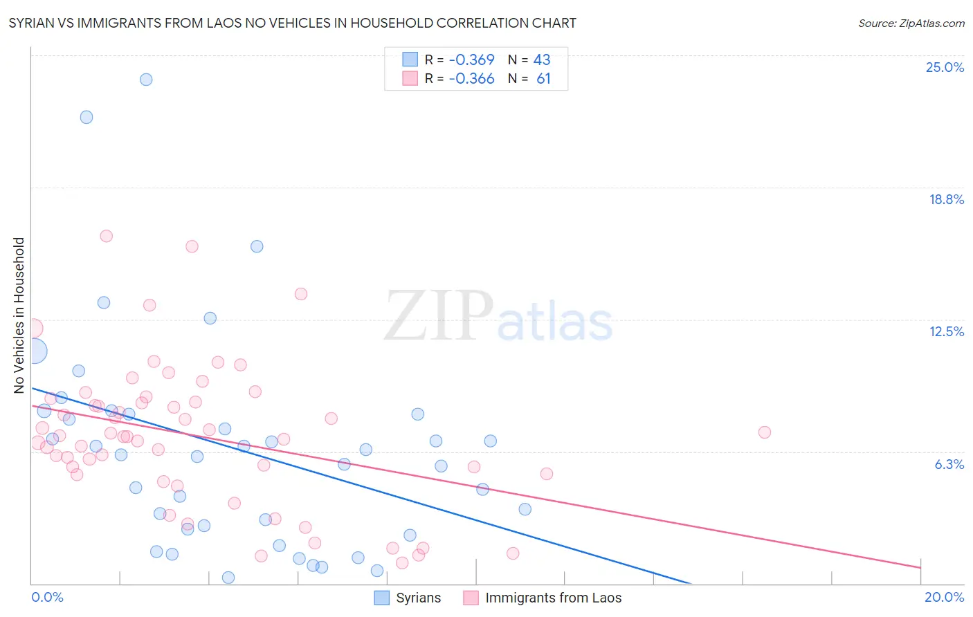 Syrian vs Immigrants from Laos No Vehicles in Household