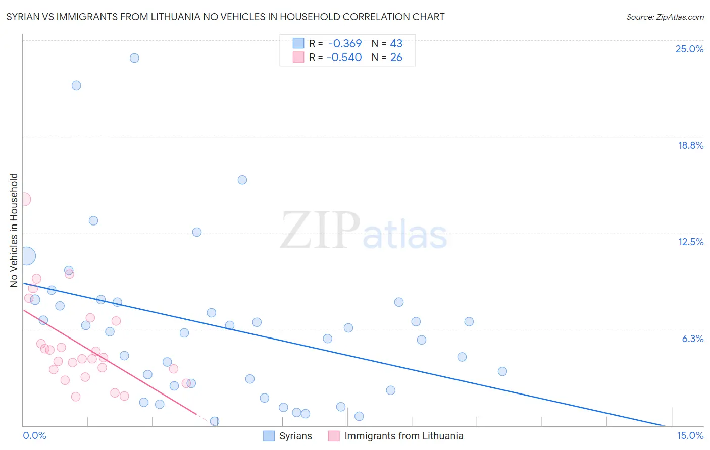 Syrian vs Immigrants from Lithuania No Vehicles in Household