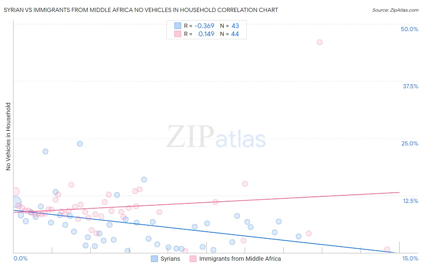 Syrian vs Immigrants from Middle Africa No Vehicles in Household