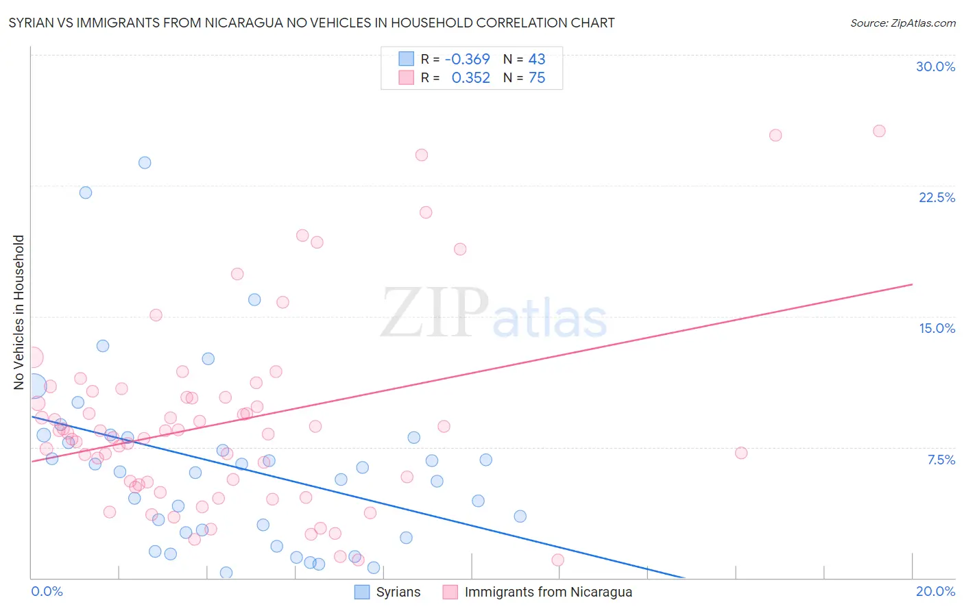 Syrian vs Immigrants from Nicaragua No Vehicles in Household