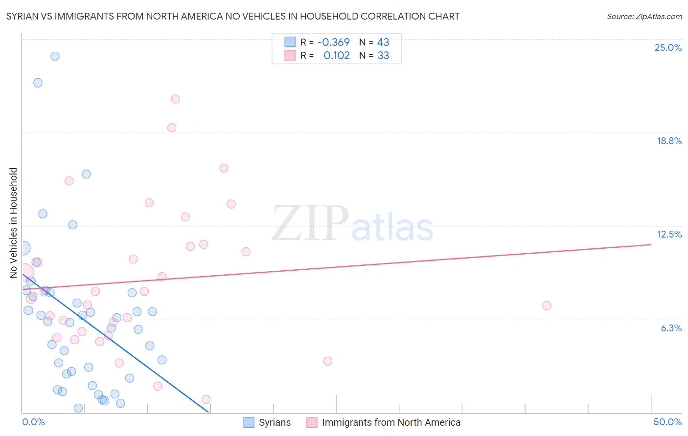 Syrian vs Immigrants from North America No Vehicles in Household