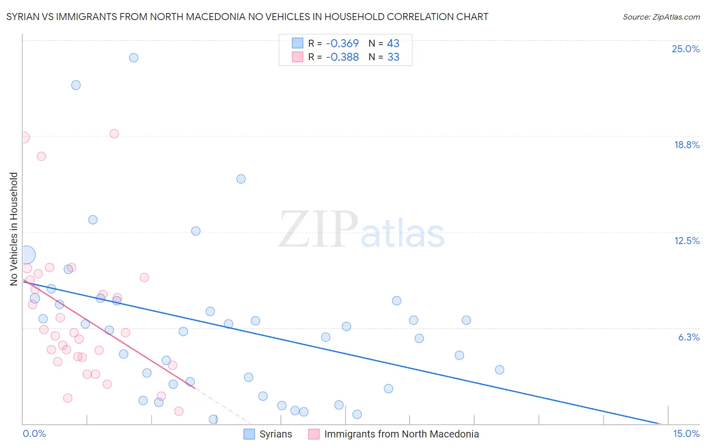 Syrian vs Immigrants from North Macedonia No Vehicles in Household