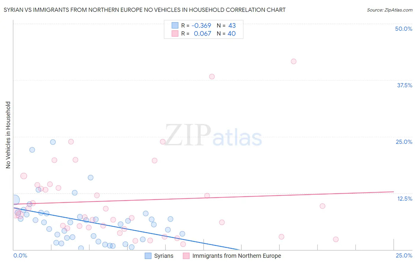 Syrian vs Immigrants from Northern Europe No Vehicles in Household