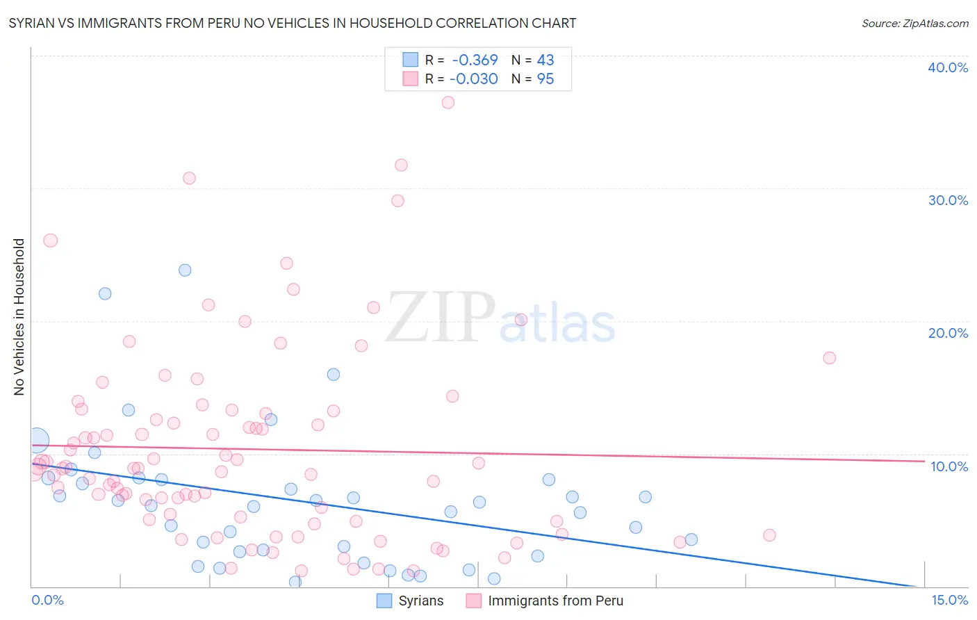 Syrian vs Immigrants from Peru No Vehicles in Household