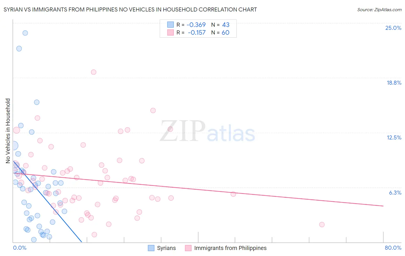 Syrian vs Immigrants from Philippines No Vehicles in Household